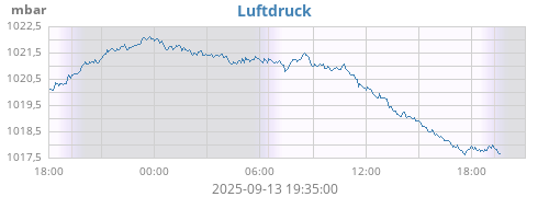 daybarometer
