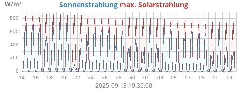 monthradiation