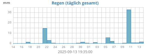 monthrain