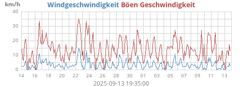 monthwind