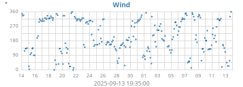 monthwinddir