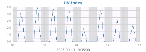 weekUV
