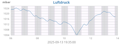 weekbarometer