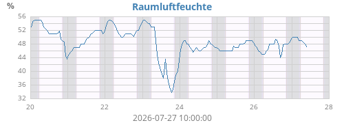 weekhumin