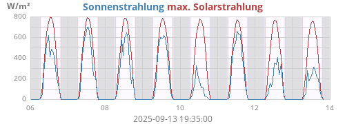 weekradiation