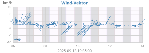 weekwindvec